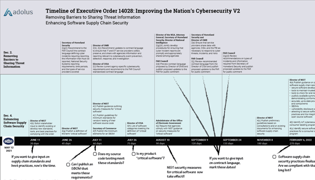 EO14028 Timeline with Key Dates and Commentary